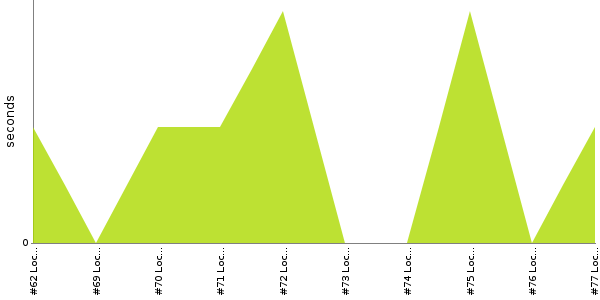 [Duration graph]