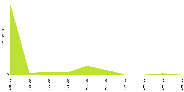 [Duration graph]