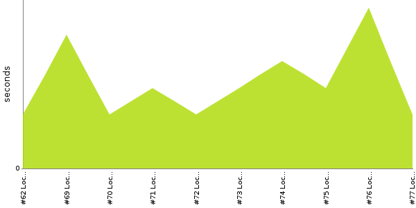 [Duration graph]