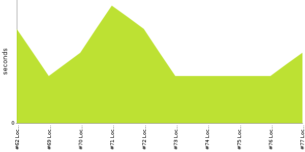 [Duration graph]