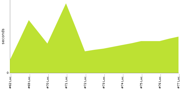 [Duration graph]