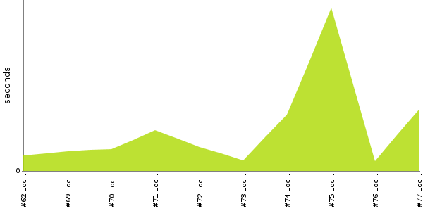 [Duration graph]