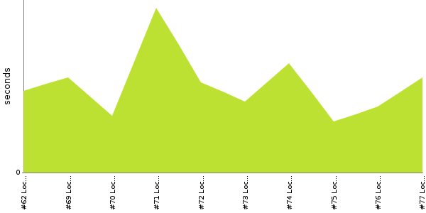 [Duration graph]