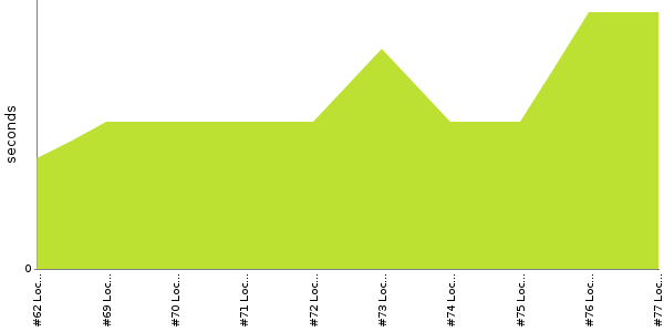 [Duration graph]