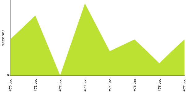 [Duration graph]