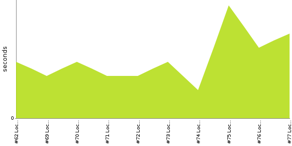 [Duration graph]