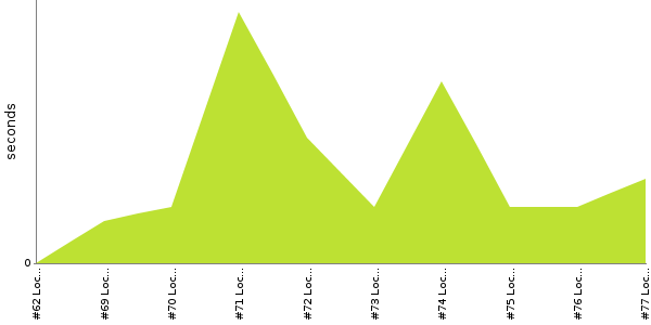 [Duration graph]