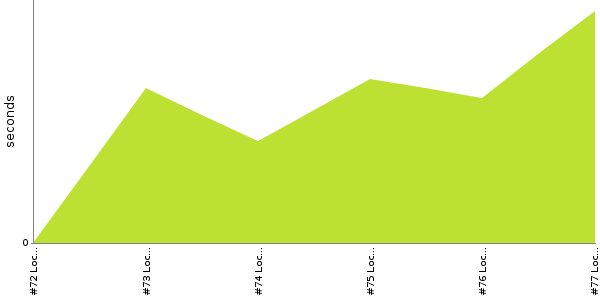 [Duration graph]