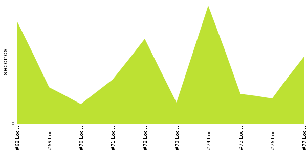 [Duration graph]