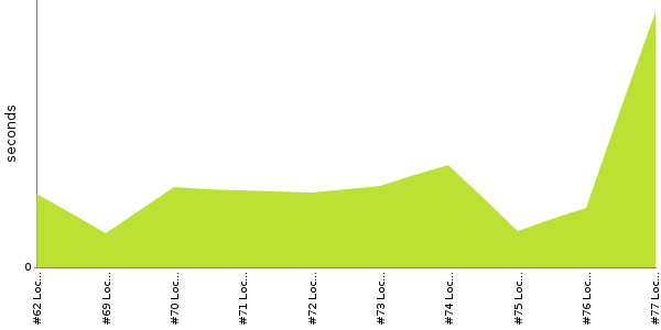 [Duration graph]