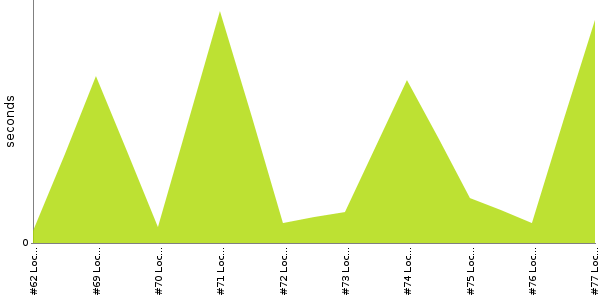 [Duration graph]