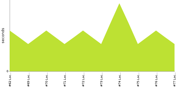 [Duration graph]