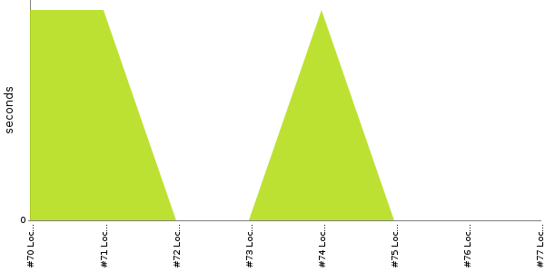 [Duration graph]