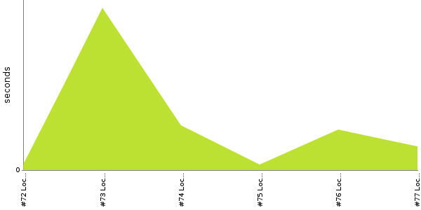 [Duration graph]