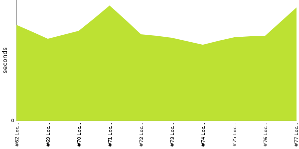 [Duration graph]