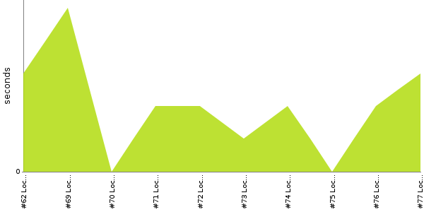 [Duration graph]