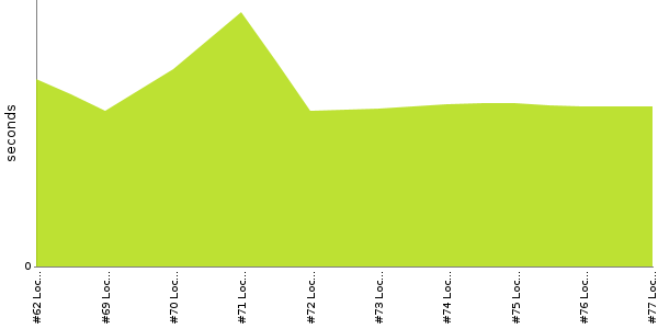 [Duration graph]