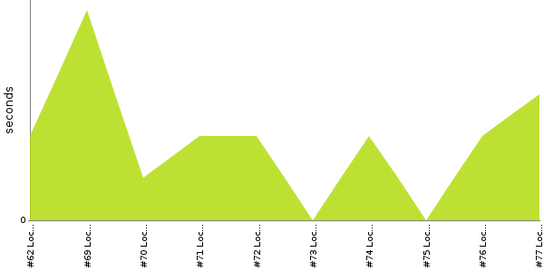 [Duration graph]