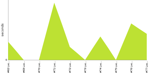 [Duration graph]