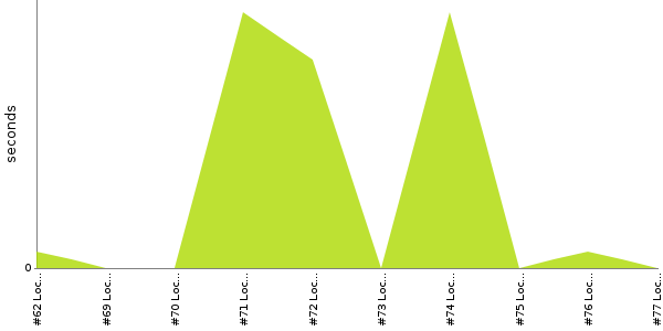 [Duration graph]