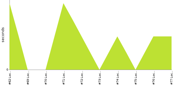 [Duration graph]