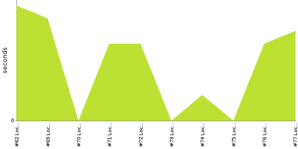 [Duration graph]