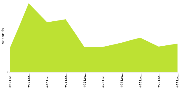 [Duration graph]