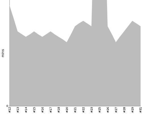 [Build time graph]