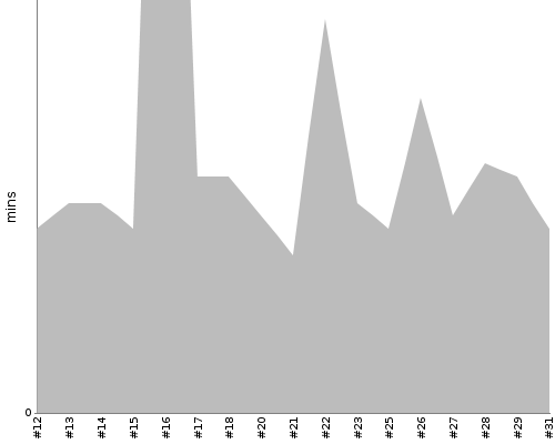 [Build time graph]