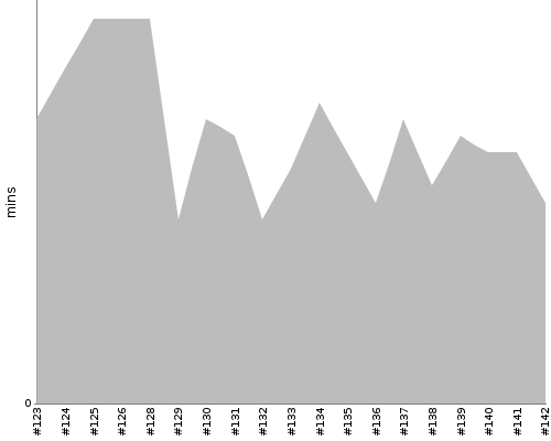 [Build time graph]