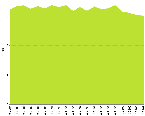 [Build time graph]