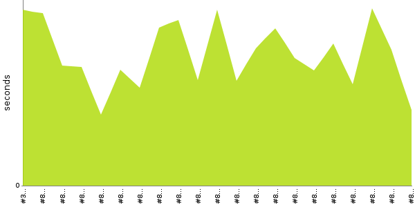 [Duration graph]