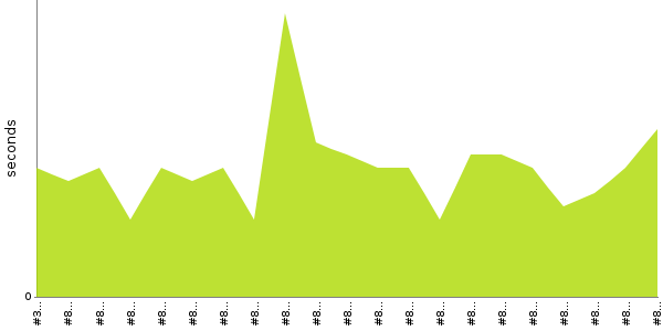 [Duration graph]