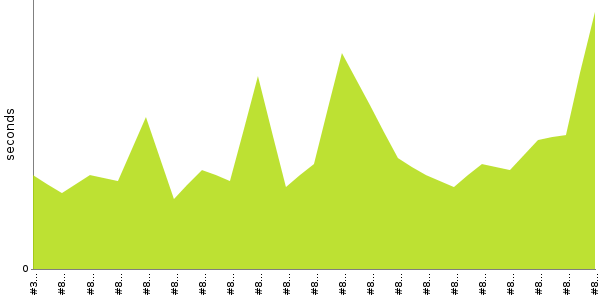 [Duration graph]