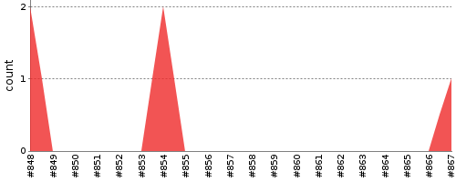 [Test result trend chart]