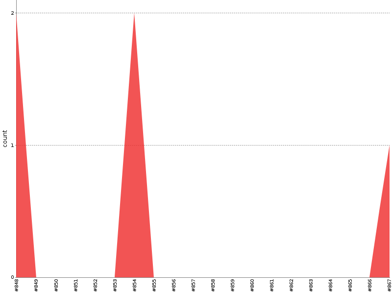 [Test result trend chart]