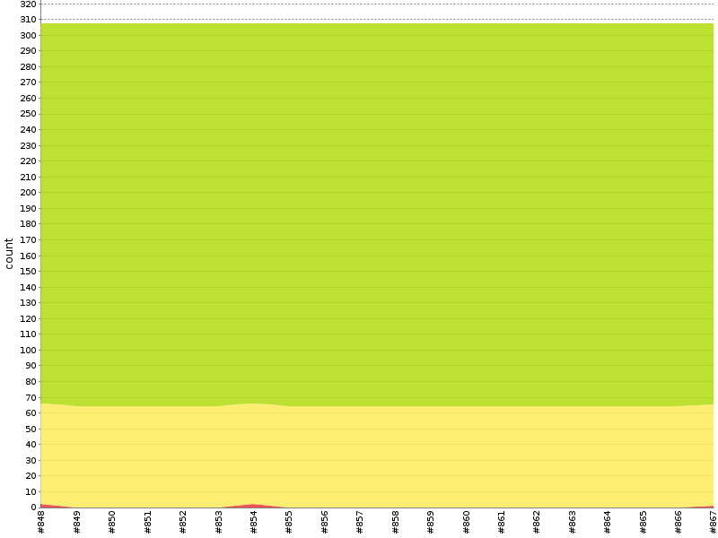 [Test result trend chart]