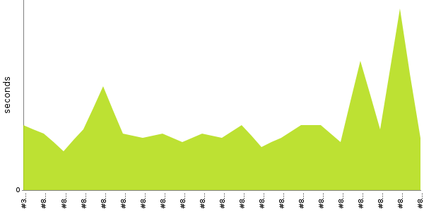 [Duration graph]