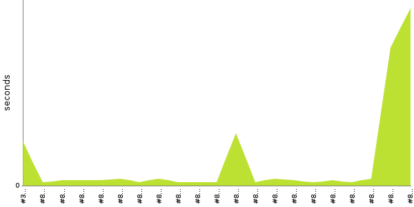 [Duration graph]