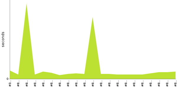 [Duration graph]