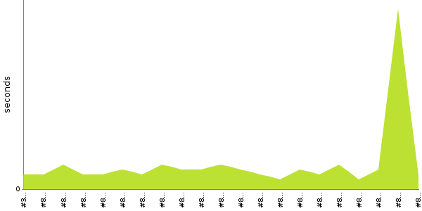 [Duration graph]