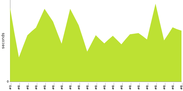 [Duration graph]