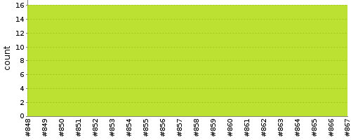 [Test result trend chart]