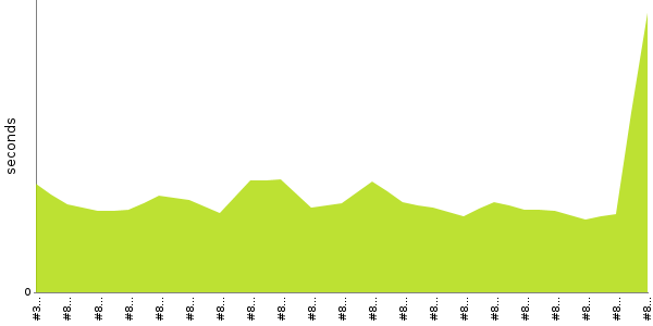 [Duration graph]