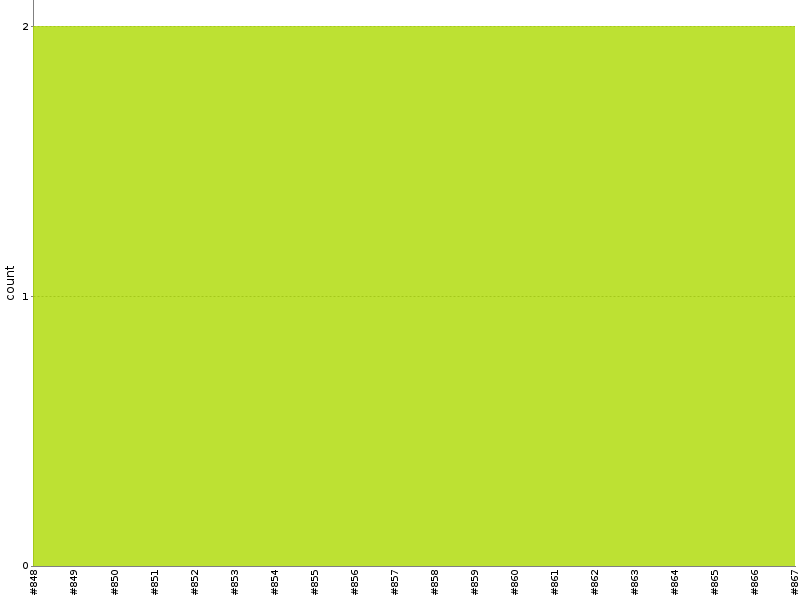 [Test result trend chart]