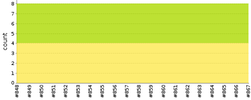 [Test result trend chart]