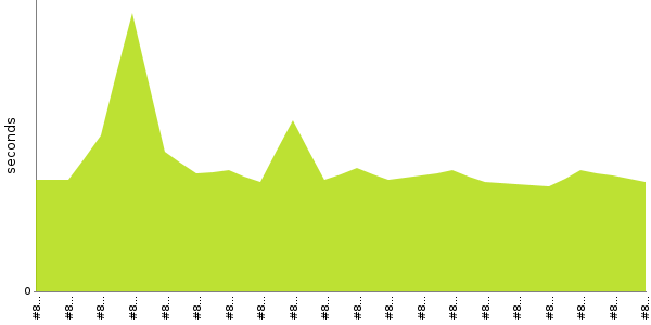 [Duration graph]