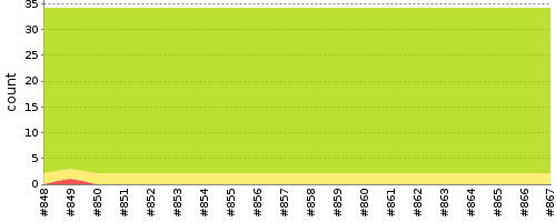 [Test result trend chart]