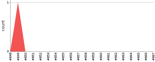 [Test result trend chart]