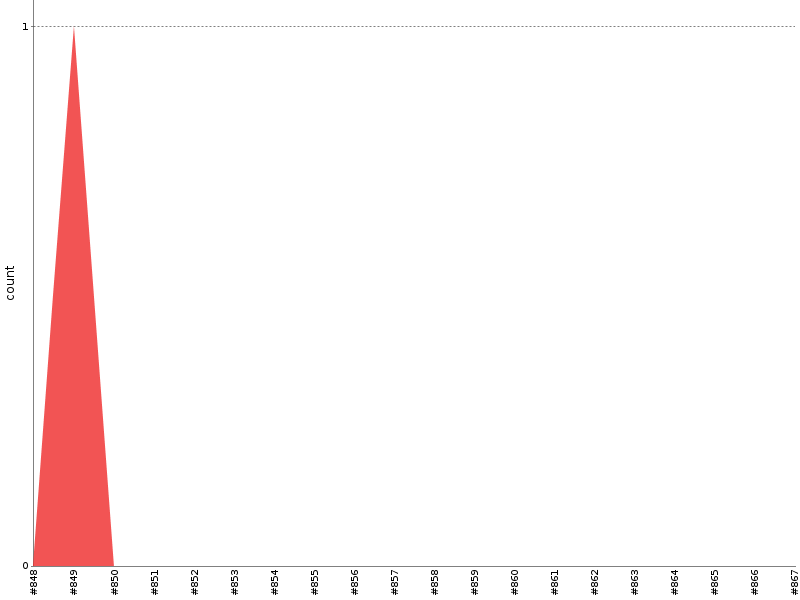 [Test result trend chart]